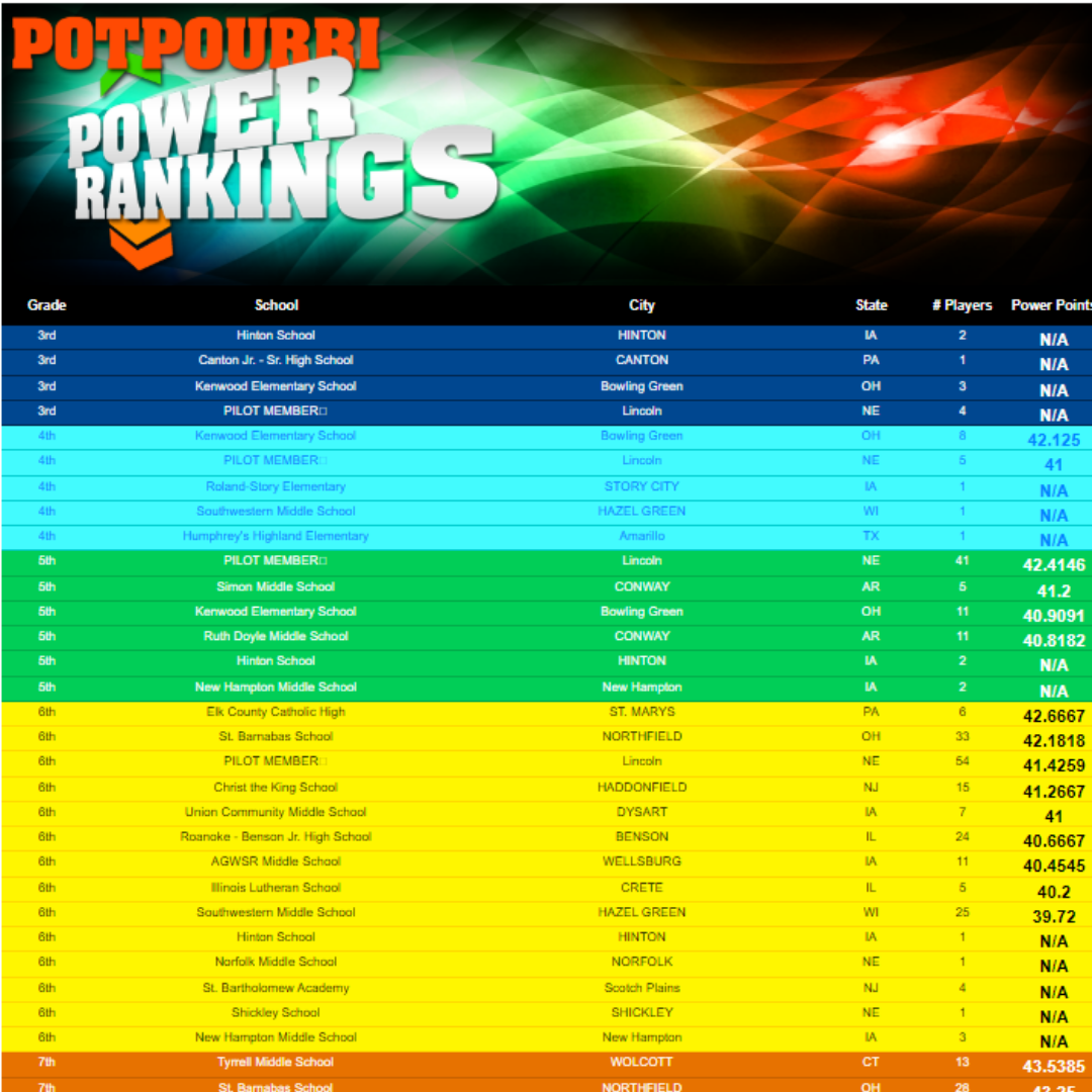Team Power Rankings